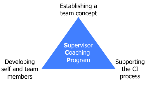 Supervisor Coaching Program