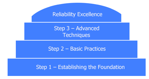 Reliability Pyramid