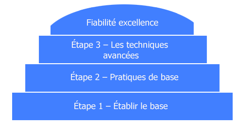 Reliability Pyramid